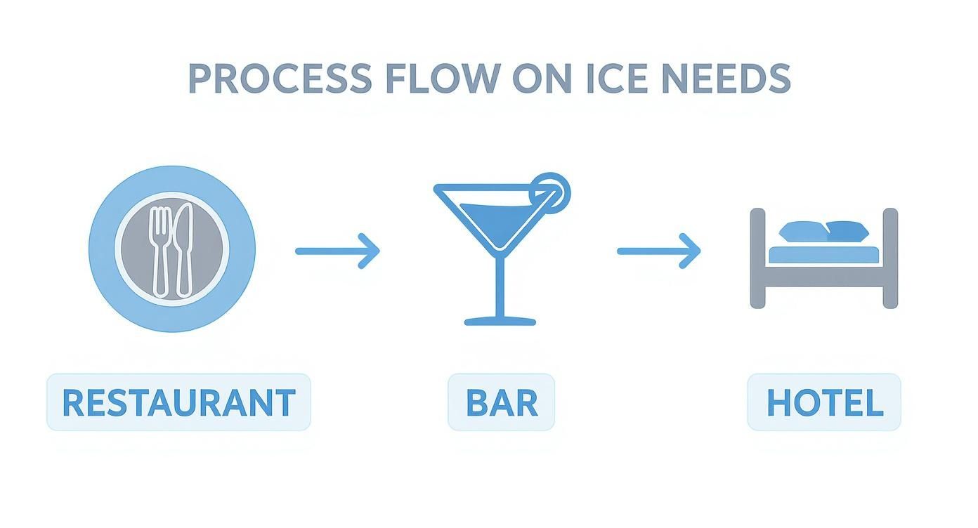 Process flow diagram showing customer journey from restaurant to bar to hotel with icons