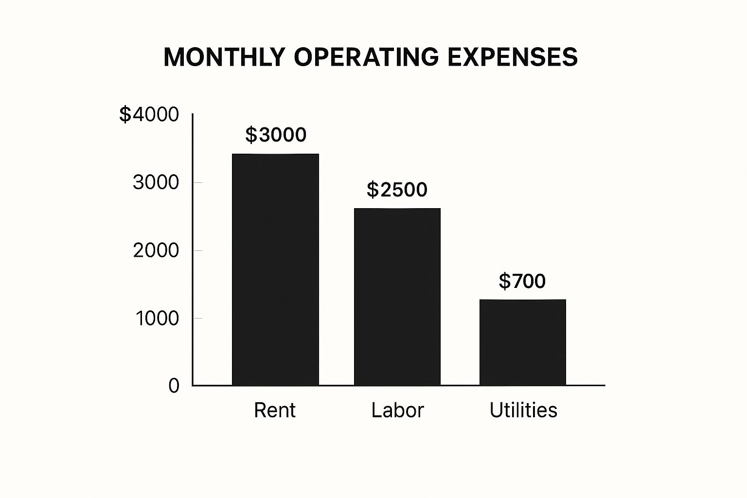 Infographic showing monthly operating expenses for rent, labor, and utilities.
