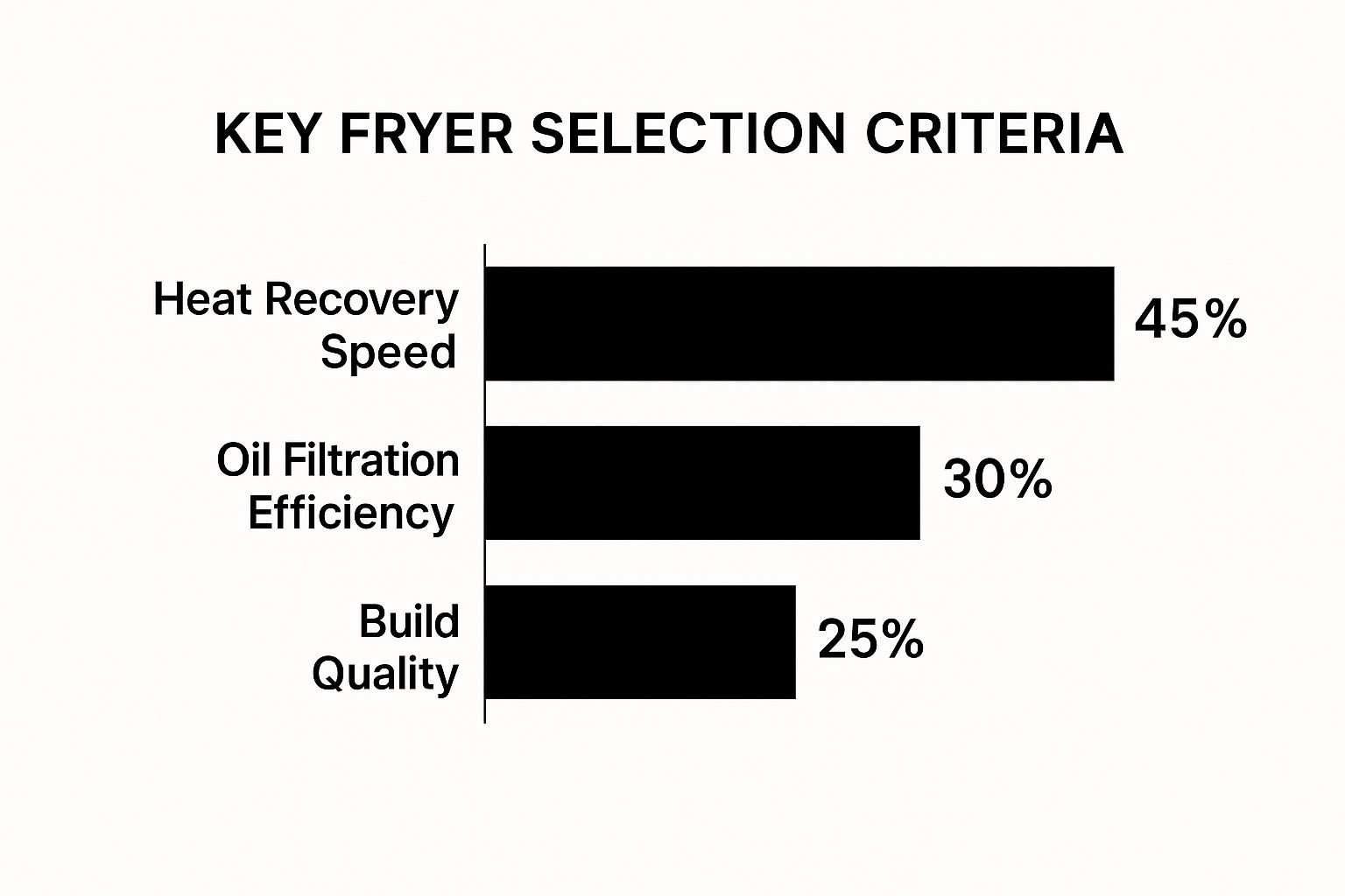 An infographic showing the relative importance of fryer selection criteria, with Heat Recovery Speed at 45%, Oil Filtration Efficiency at 30%, and Build Quality at 25%