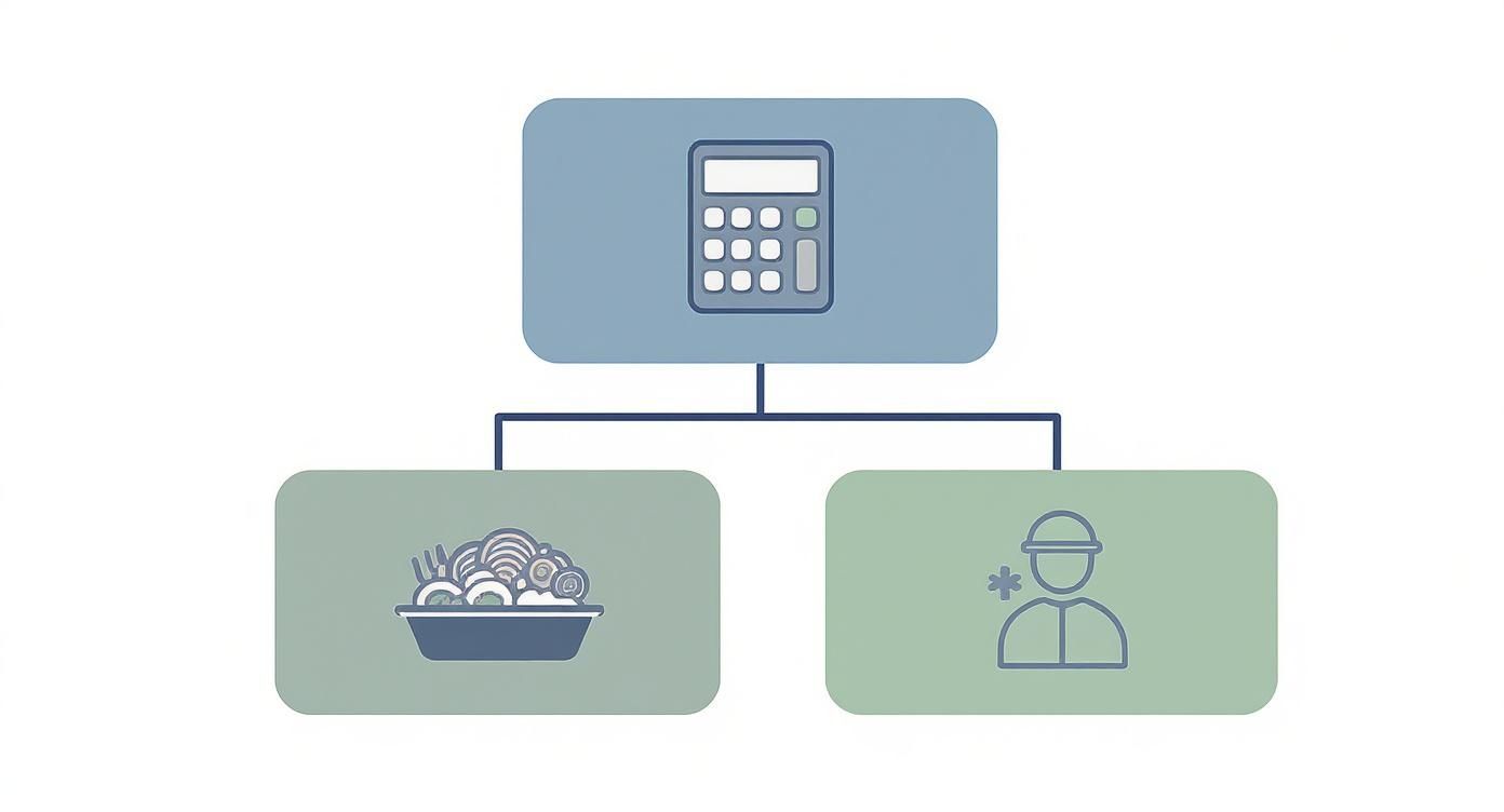 Diagram illustrates a calculator connected to a bowl of food and a worker, representing prime cost components.