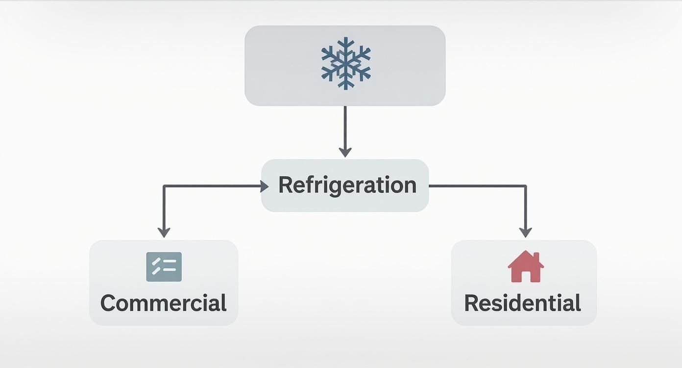 Flowchart illustrating refrigeration applications: commercial (with equipment icon) and residential (with house icon).