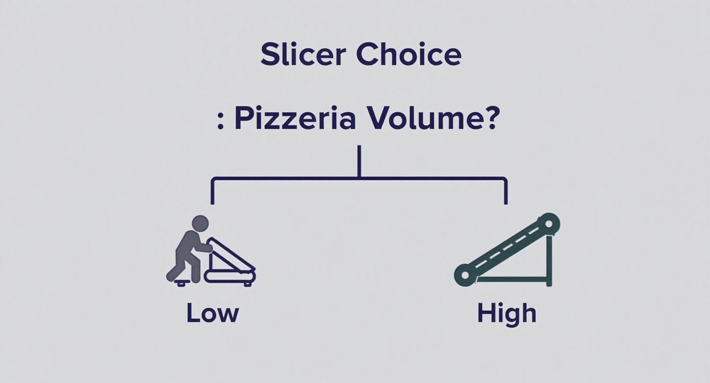 A decision tree infographic helping pizzerias choose a slicer based on low or high volume.