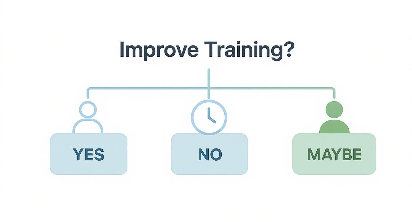 Infographic decision tree asking 'Improve Training?' with branches for Yes, No, and Maybe, leading to icons for group, clock, and mentor.