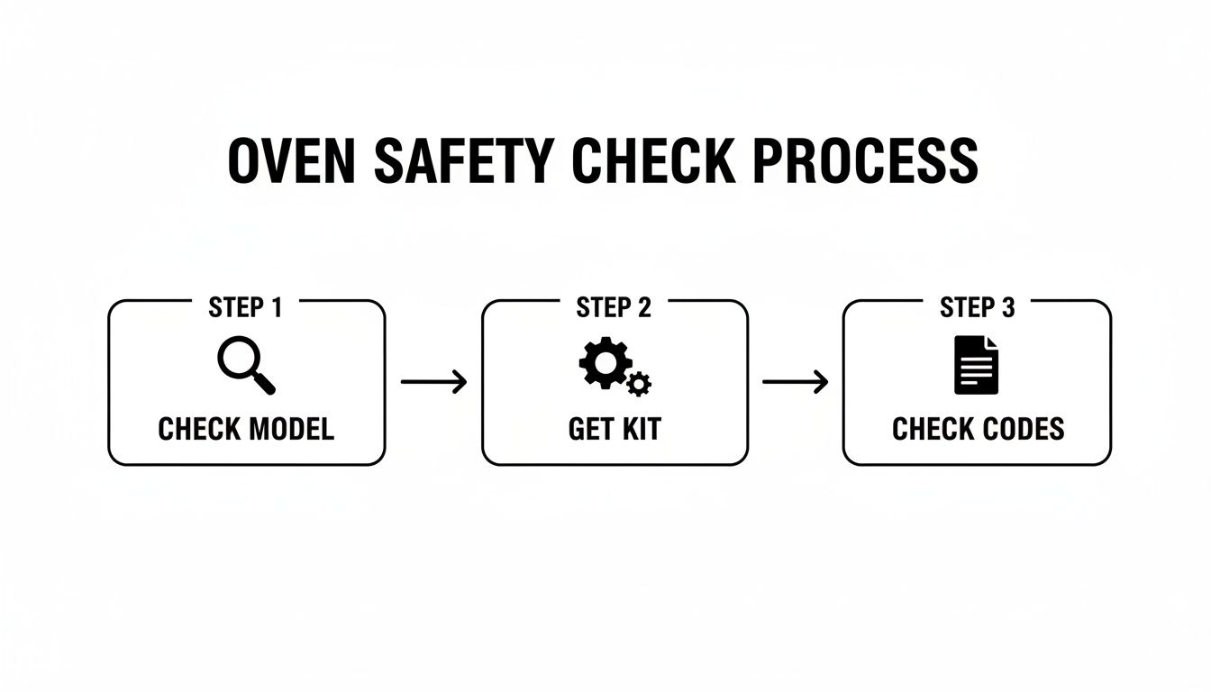 A three-step flowchart outlining the oven safety check process: Check Model, Get Kit, Check Codes.