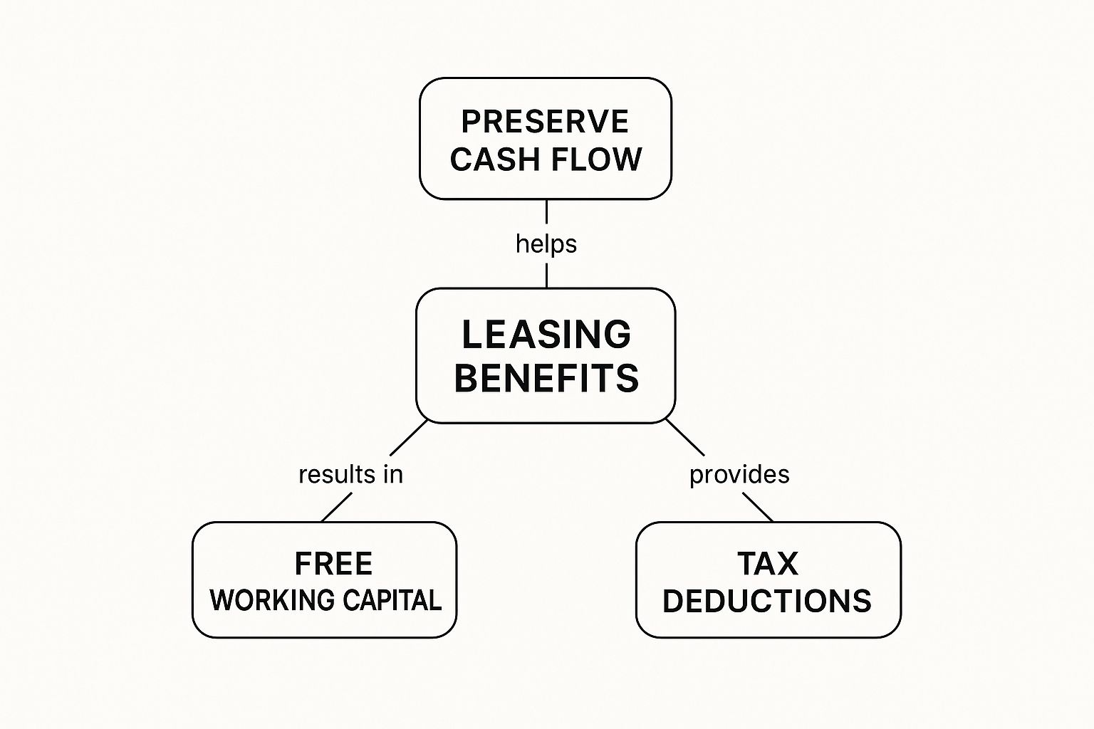 Infographic about commercial kitchen equipment leasing