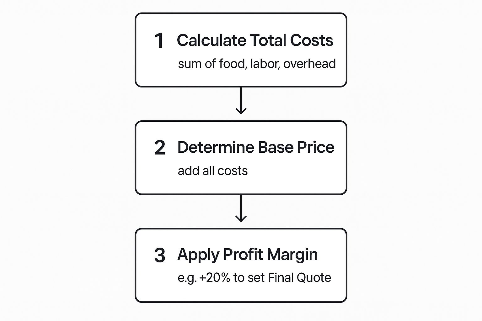 Infographic about how to price catering