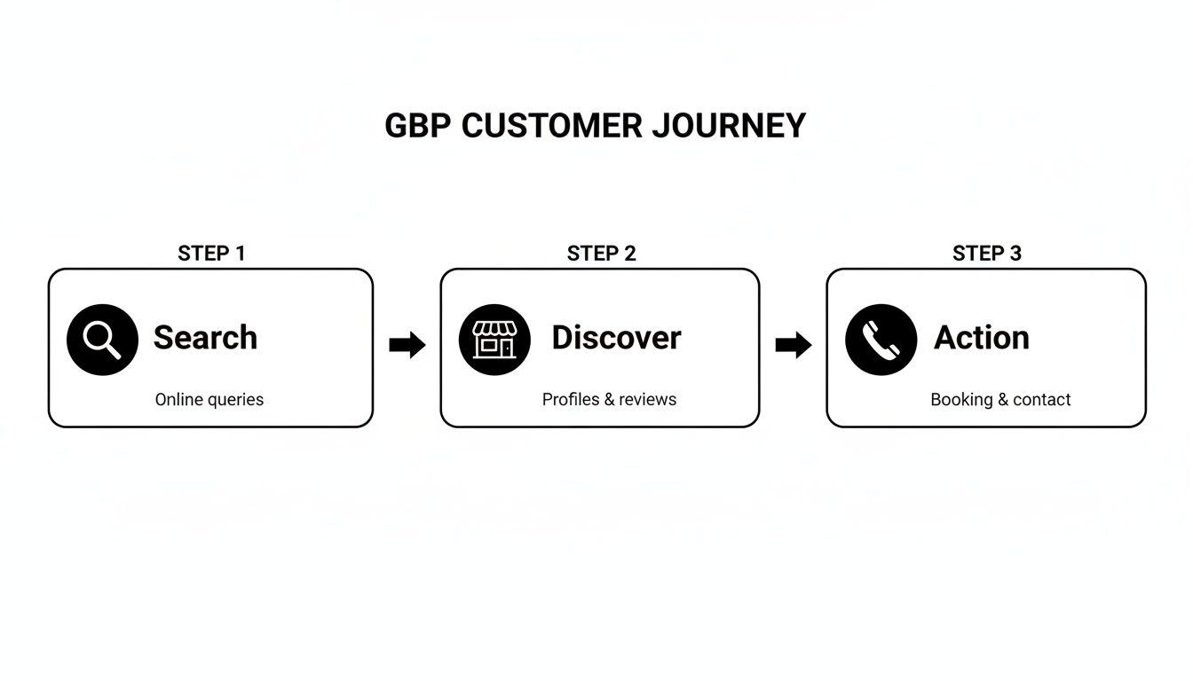 A diagram outlining the GBP customer journey in three steps: Search, Discover, and Action.