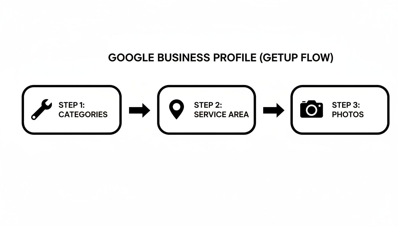Diagram illustrating the three-step Google Business Profile setup flow: Categories, Service Area, and Photos.