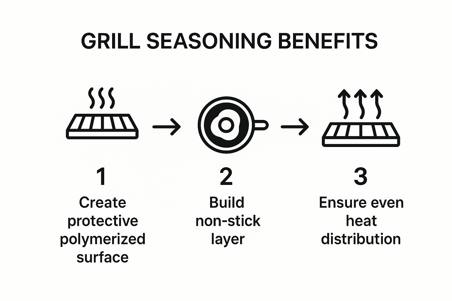 Infographic about seasoning bbq grills