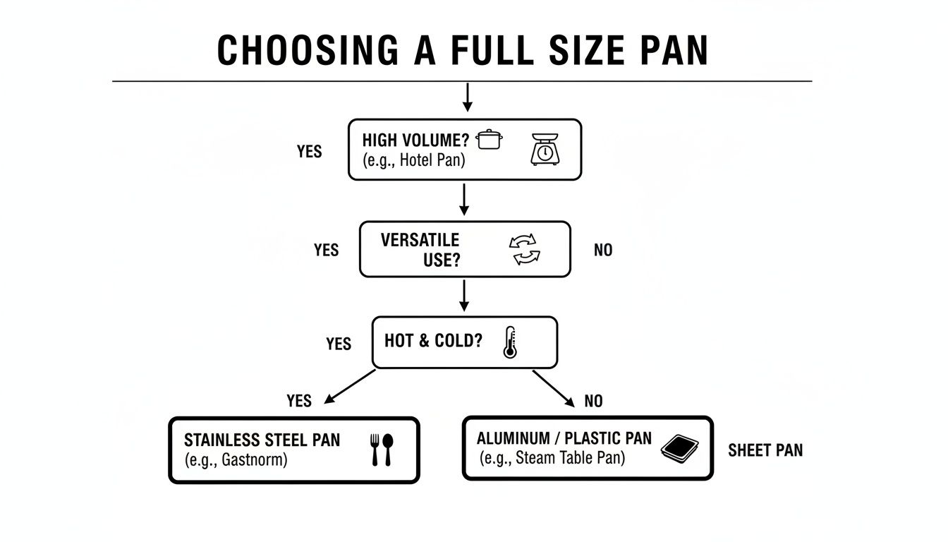 A flowchart detailing how to choose a full-size pan based on volume, versatility, and temperature requirements.