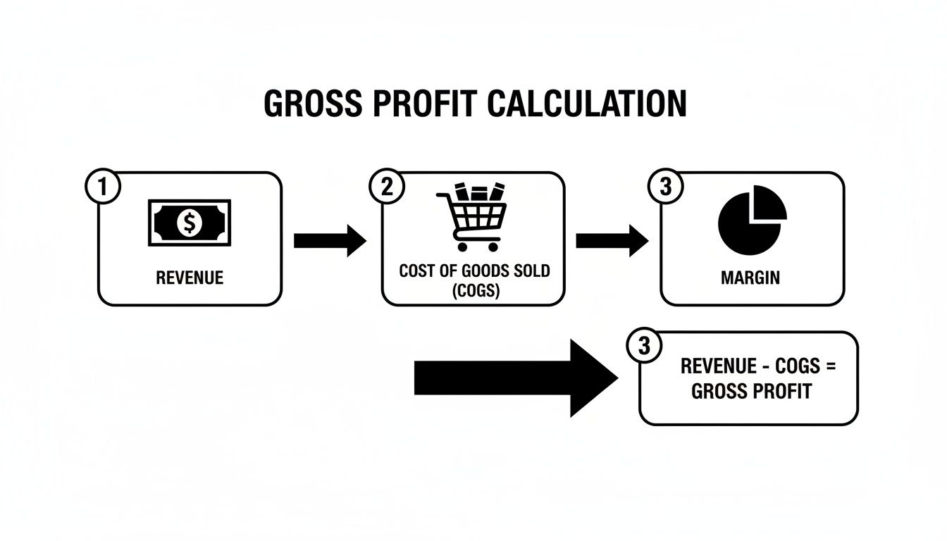 A diagram illustrating the steps for gross profit calculation: revenue minus cost of goods sold.
