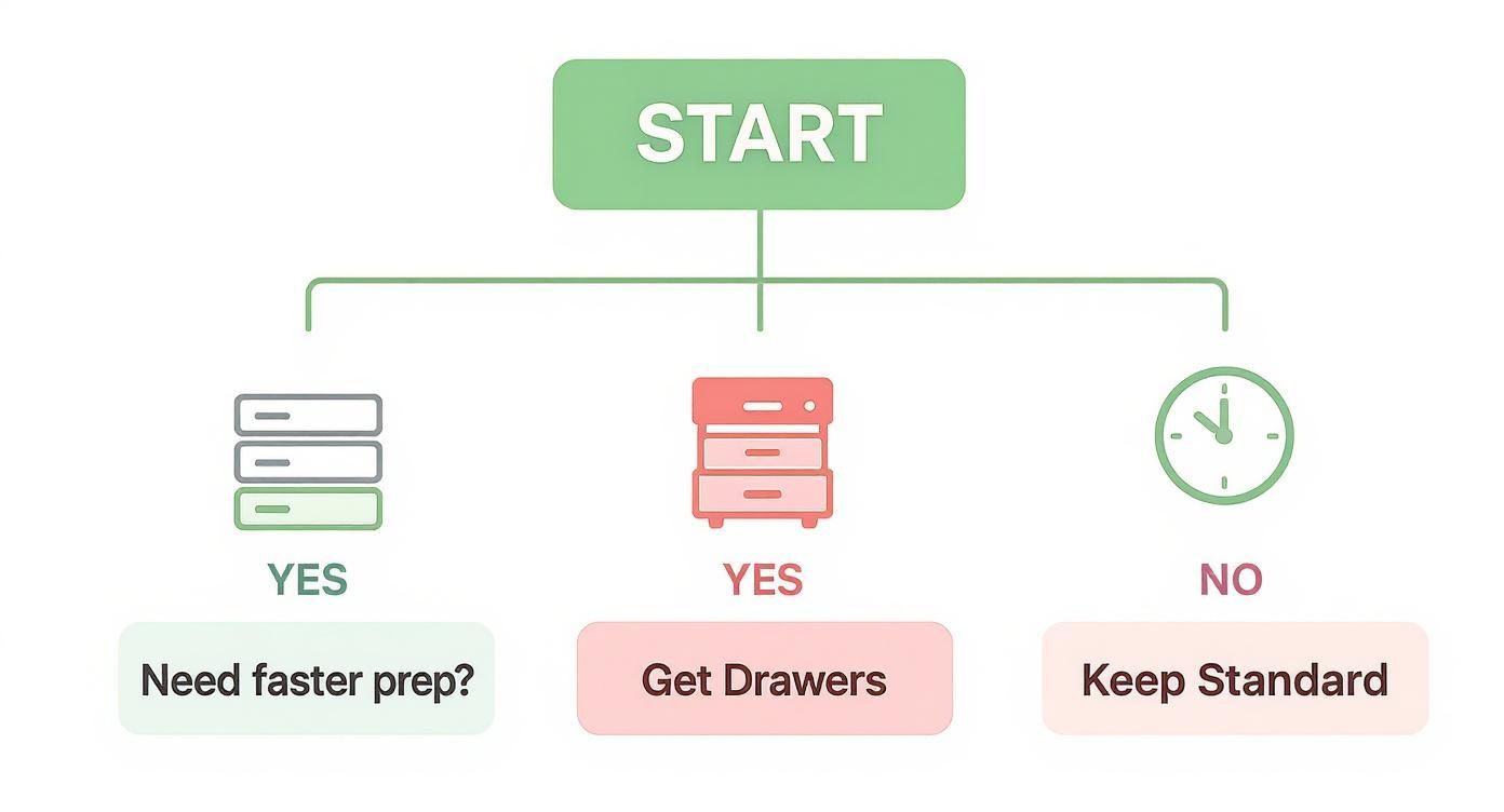 A decision tree infographic titled 'Need faster prep?' showing a 'YES' path leading to a refrigerator drawer icon labeled 'Get Drawers' and a 'NO' path leading to a clock icon labeled 'Keep Standard'.