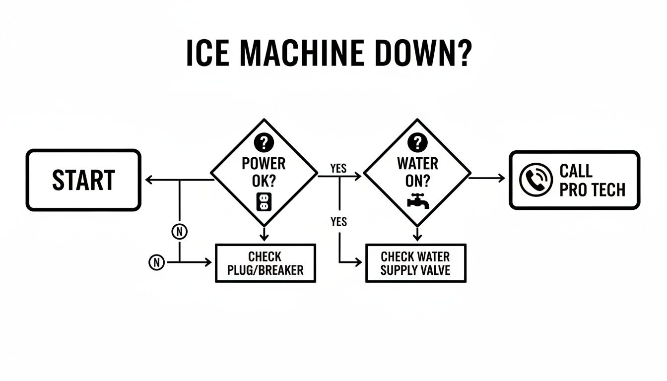 Flowchart for troubleshooting a down ice machine, checking power, water, plug, breaker, and water supply valve.