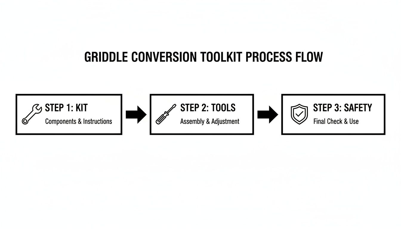 A process flow diagram outlines the Griddle Conversion Toolkit steps: Kit, Tools, and Safety.