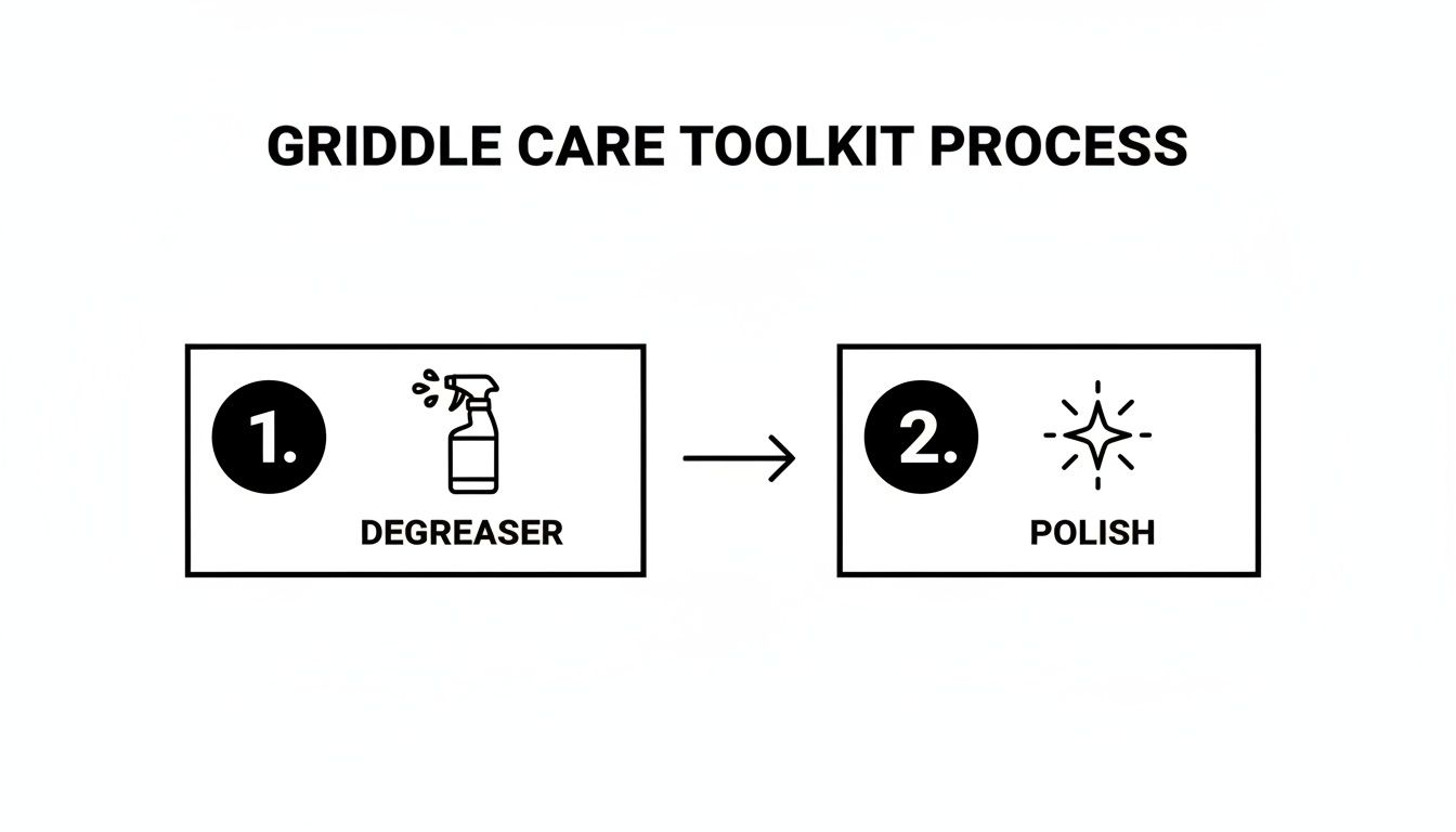 A diagram outlining a two-step griddle care process, showing degreaser application followed by polishing.