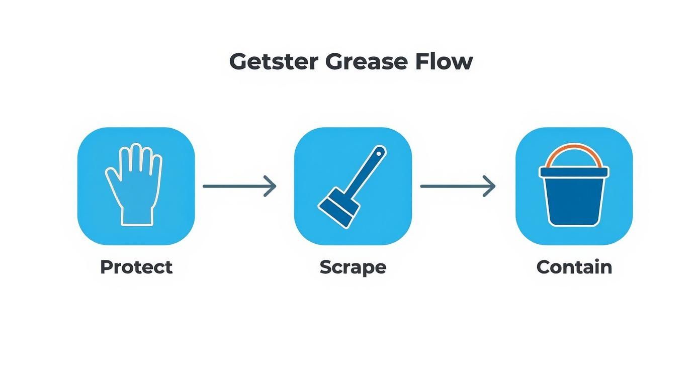 Infographic about cleaning a grease trap