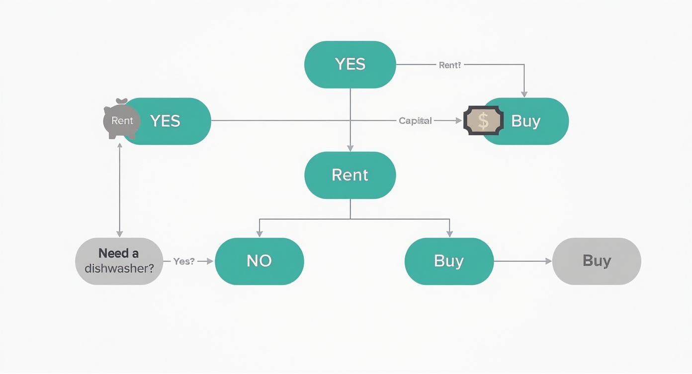 A decision-making flowchart illustrating options to rent or buy, starting with 'Need a dishwasher?'.
