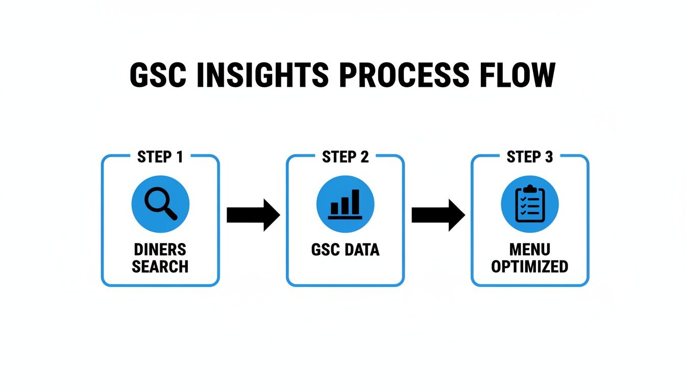 GSC insights process flow illustrating steps for diners search, GSC data analysis, and menu optimization.
