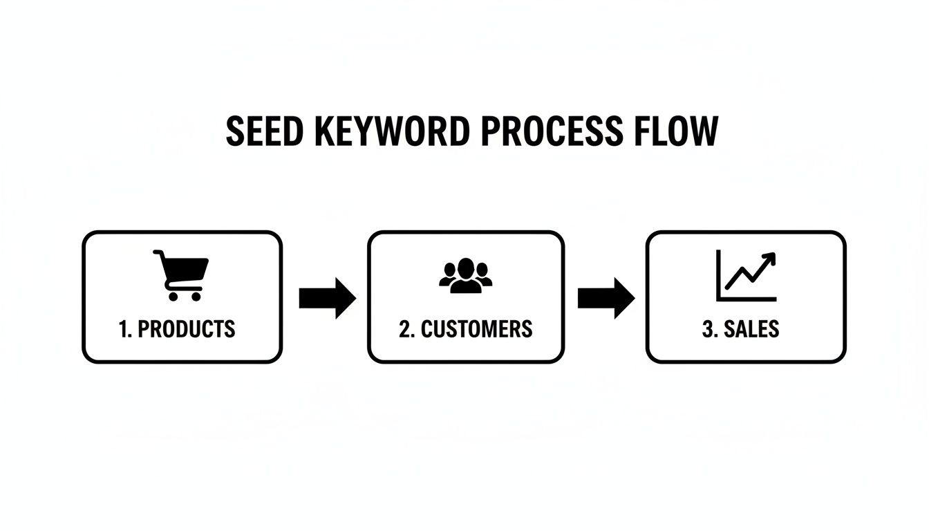 Seed keyword process flow diagram showing steps from products to customers and then to sales.