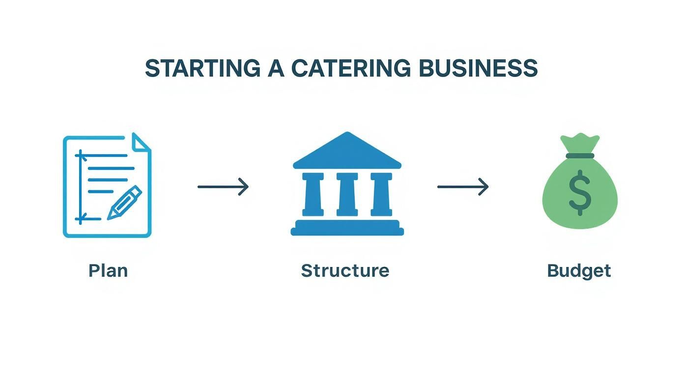Infographic about how to start catering business