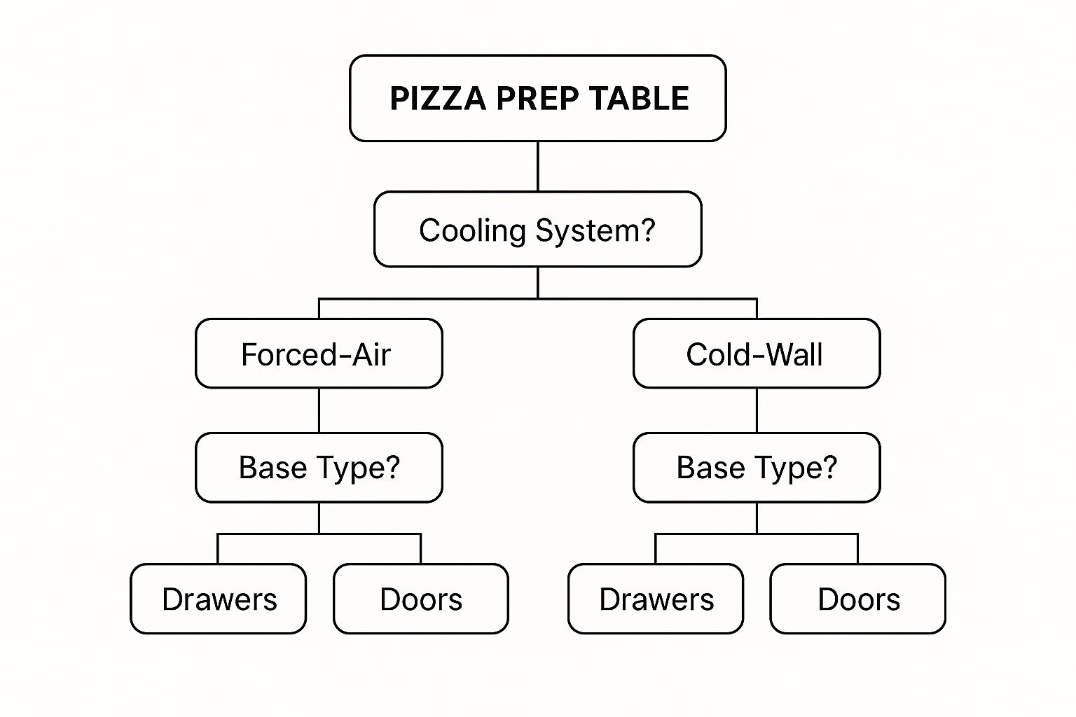 Infographic about prep tables commercial
