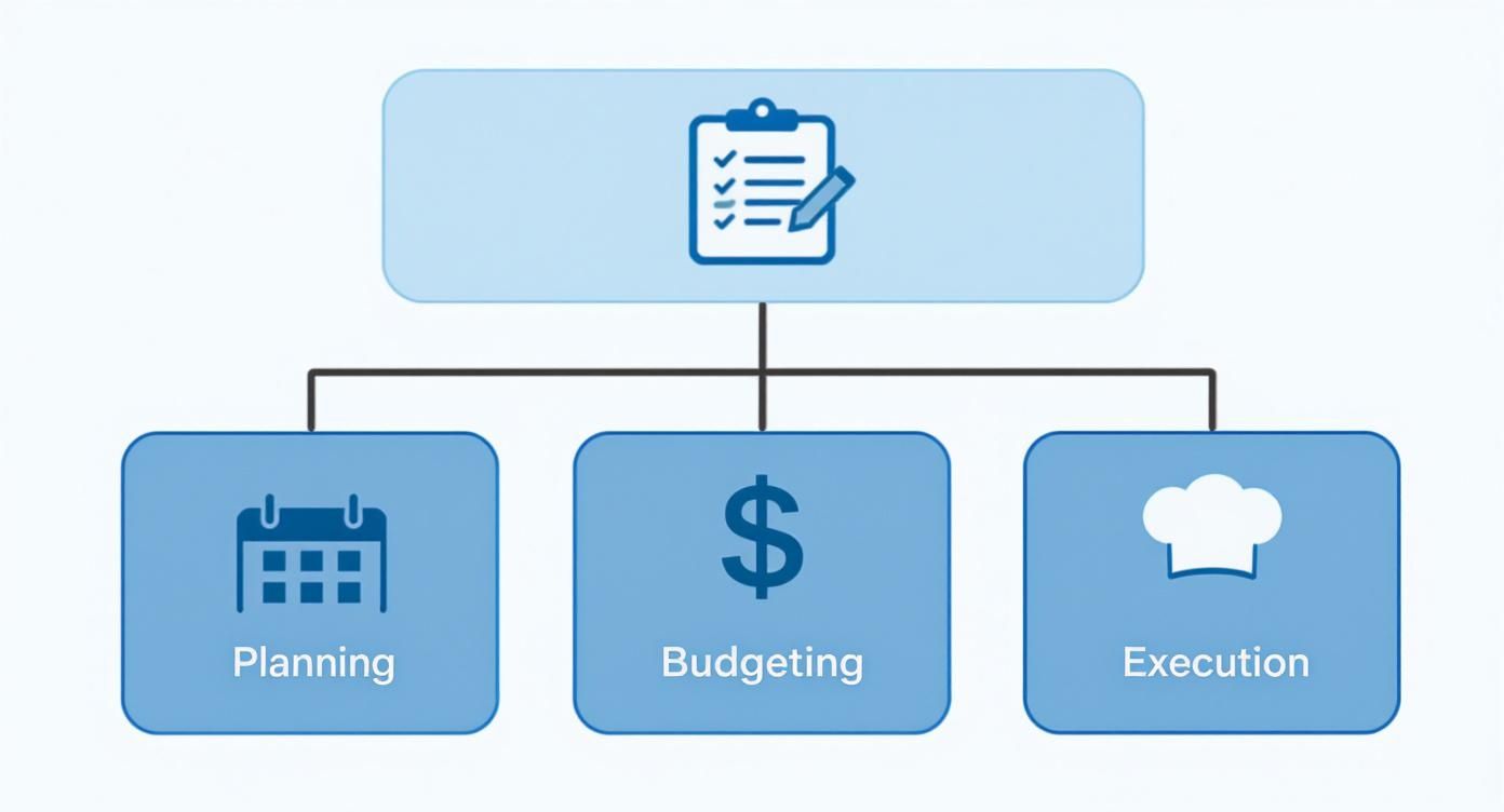 Flowchart showing project management steps: overall checklist, then planning, budgeting, and execution.