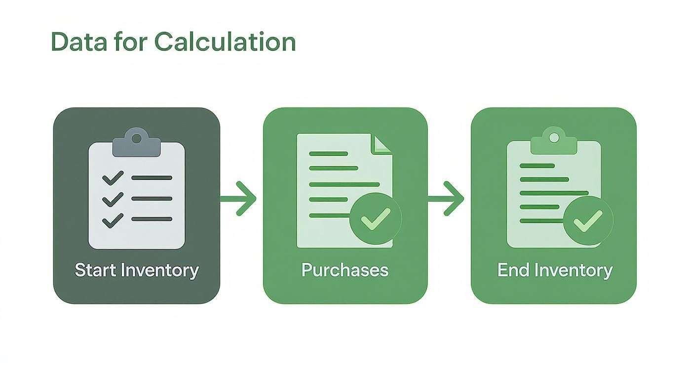 Infographic about food cost percentage calculator