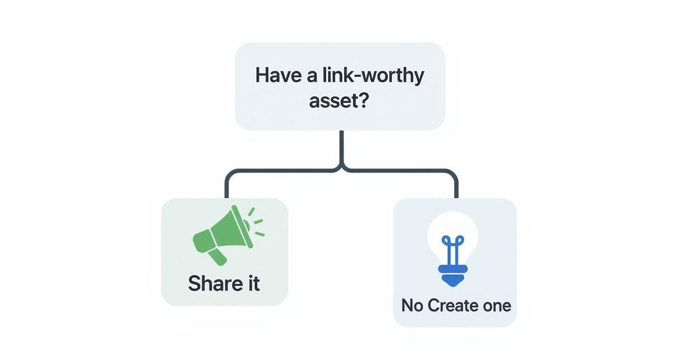Infographic decision tree asking if you have a link-worthy asset to earn do follow backlinks.