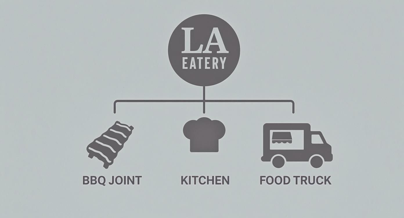 Diagram illustrating LA EATERY's food services: BBQ Joint, Kitchen, and Food Truck.