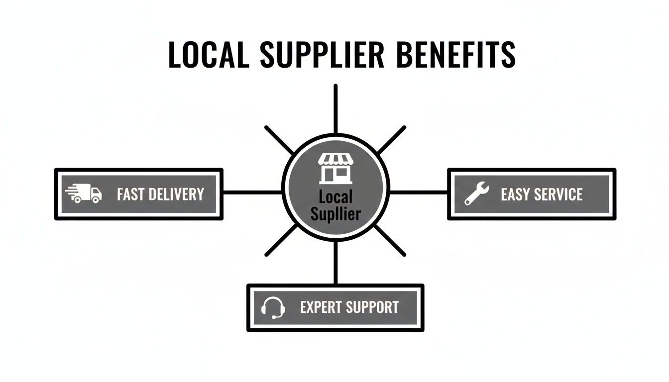 A diagram illustrating local supplier benefits, including fast delivery, easy service, and expert support.