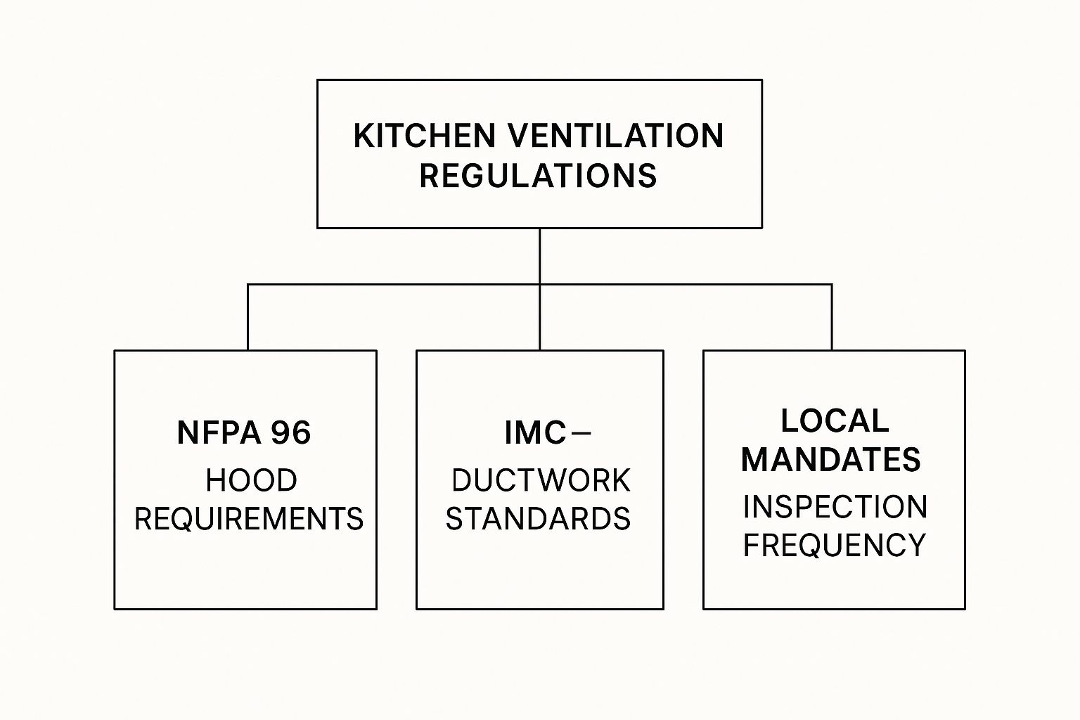 Infographic about commercial kitchen ventilation requirements
