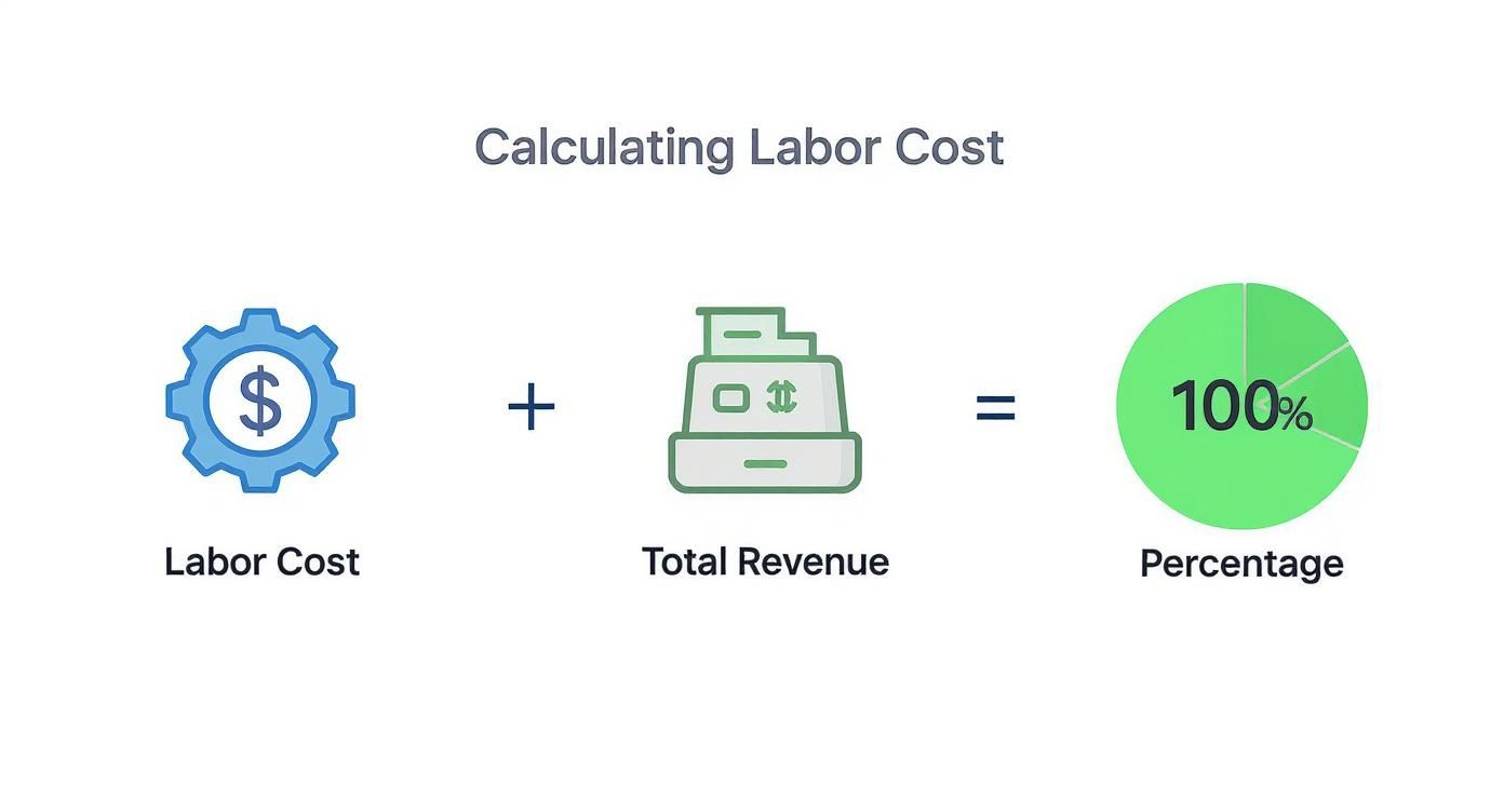 A diagram shows calculating labor cost with icons for labor cost, total revenue, and percentage.