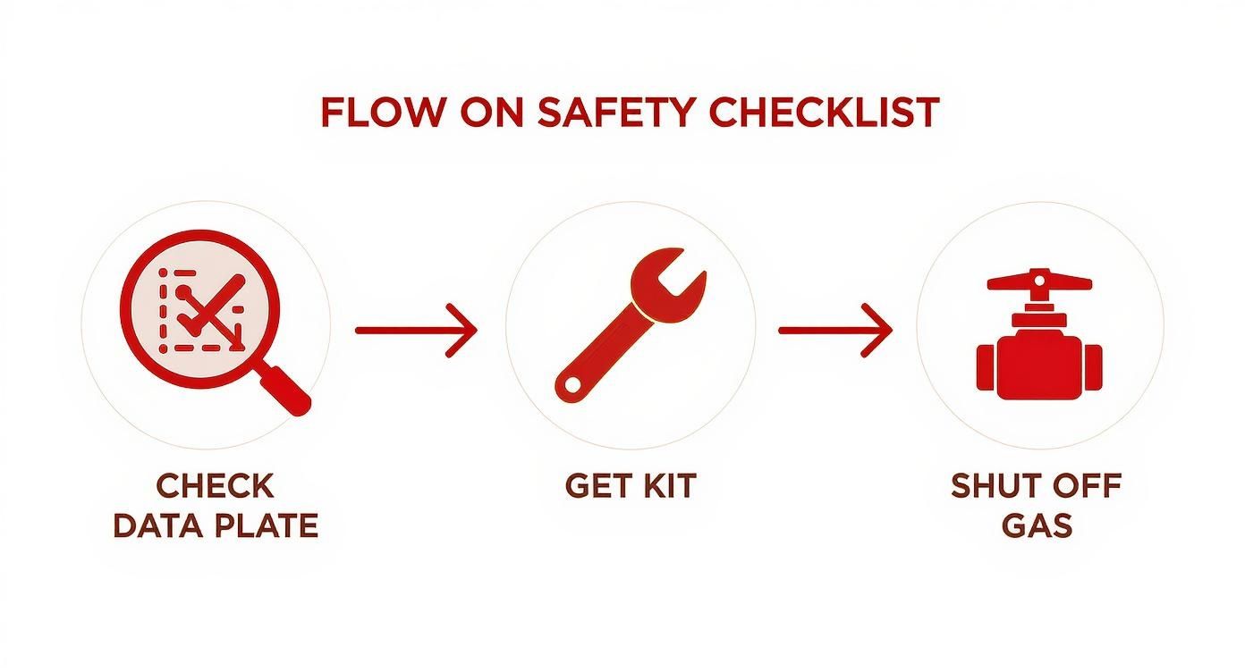 Infographic showing the safety checklist process for a gas conversion with icons for checking the data plate, getting a kit, and shutting off the gas.