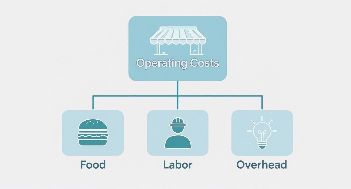 Infographic about restaurant operating costs breakdown