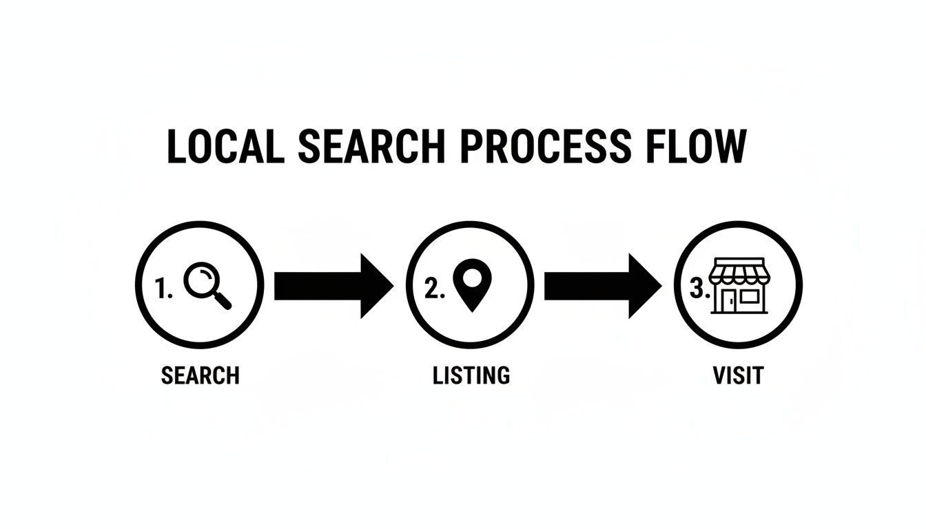 Flowchart illustrating the local search process from initial search to finding a listing and finally visiting.