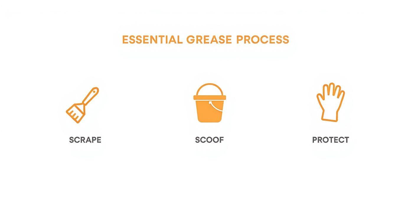 Infographic about cleaning a grease trap