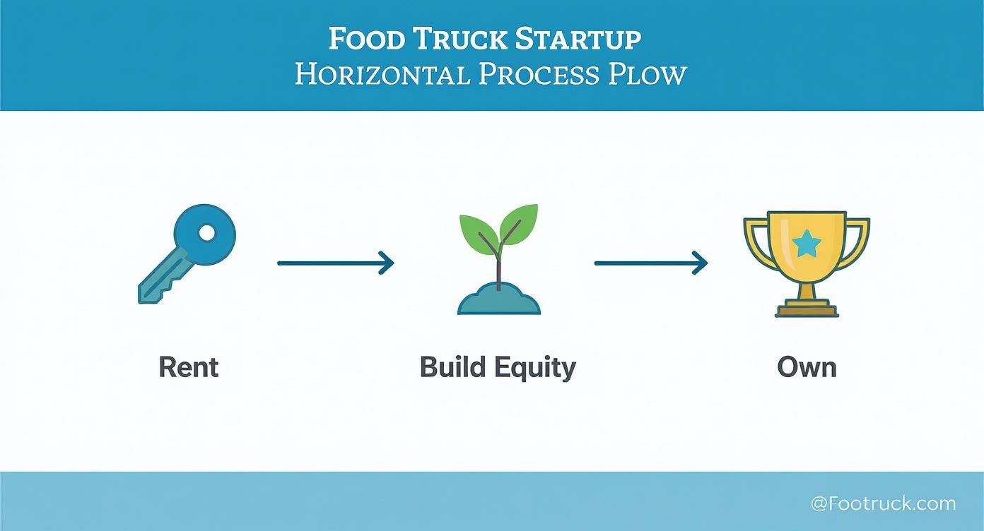 Infographic about food truck rent to own