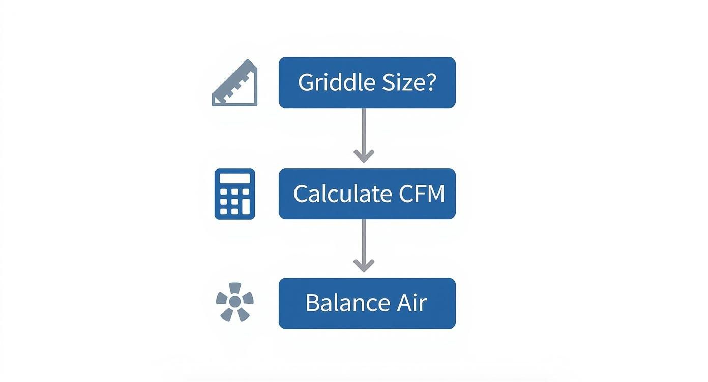 Infographic about commercial kitchen ventilation requirements