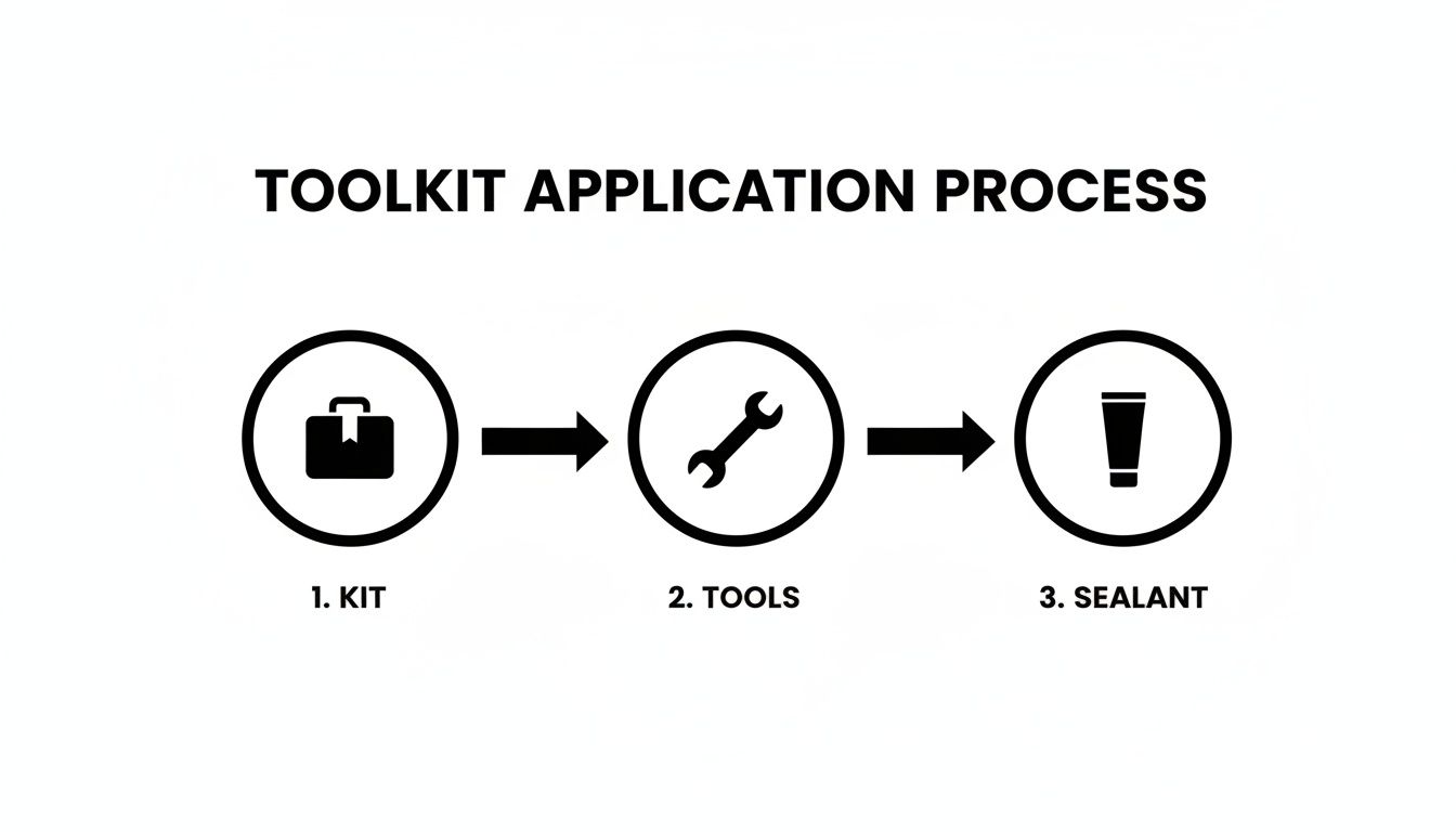 Diagram illustrating the toolkit application process with three sequential steps: Kit, Tools, and Sealant.