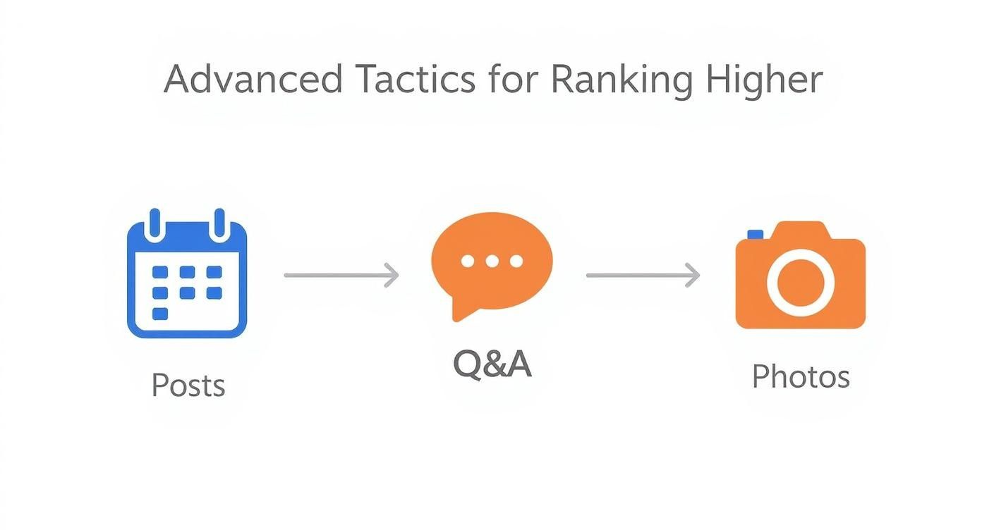 Infographic showing advanced tactics to rank higher, featuring icons for Posts, Q&A, and Photos in a horizontal flow.