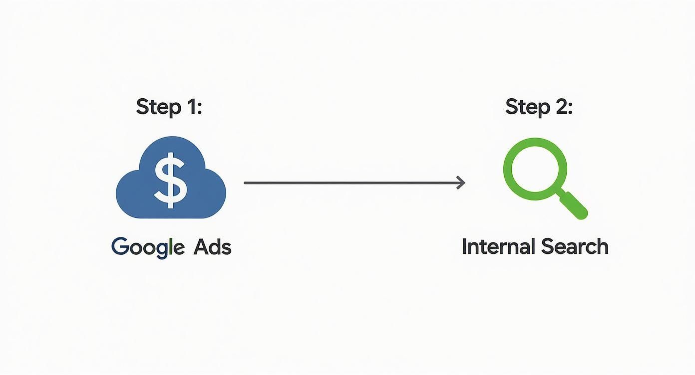 Flowchart showing Step 1: Google Ads (cloud with dollar sign) leading to Step 2: Internal Search (magnifying glass).
