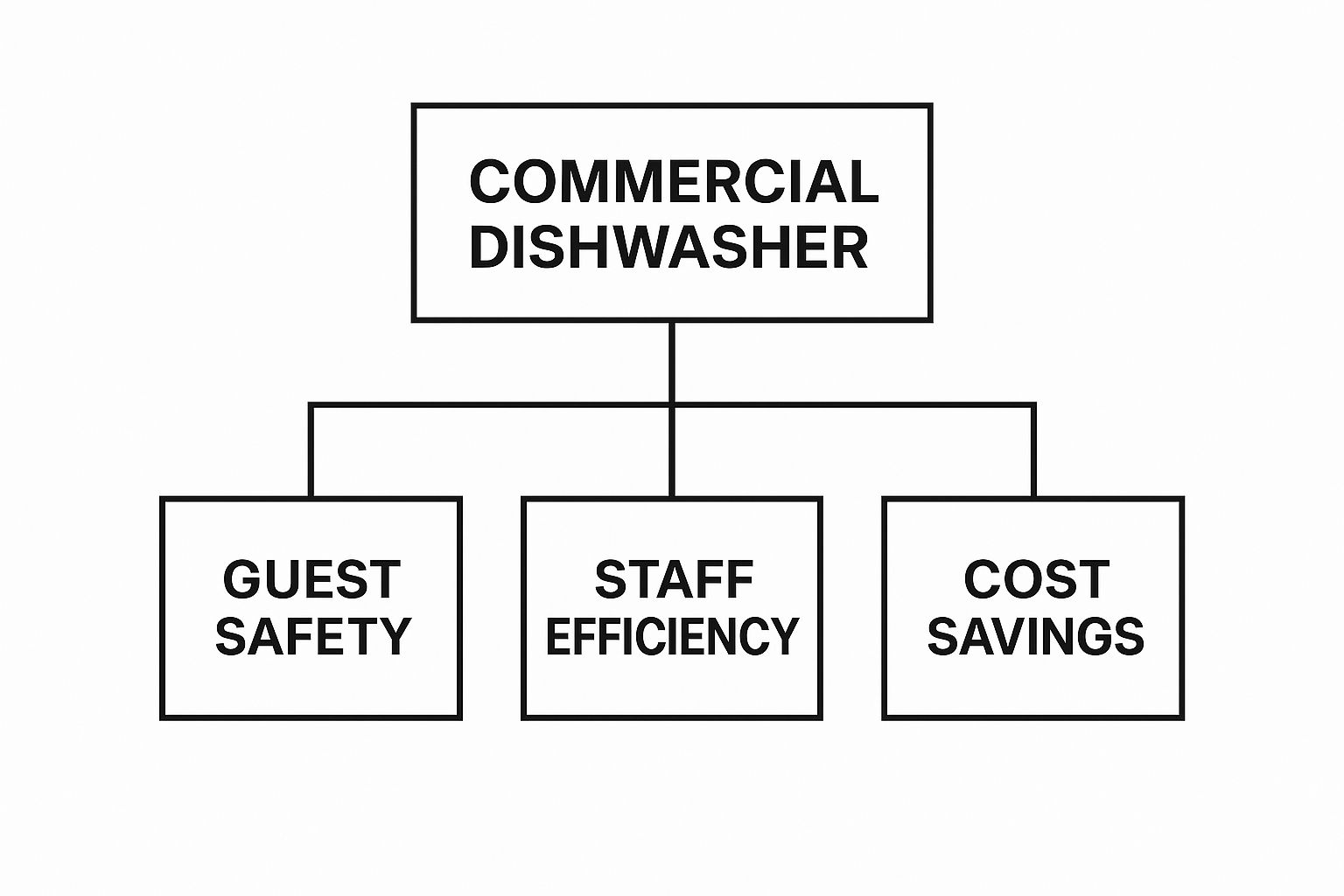 Infographic about dishwashing machines for restaurants