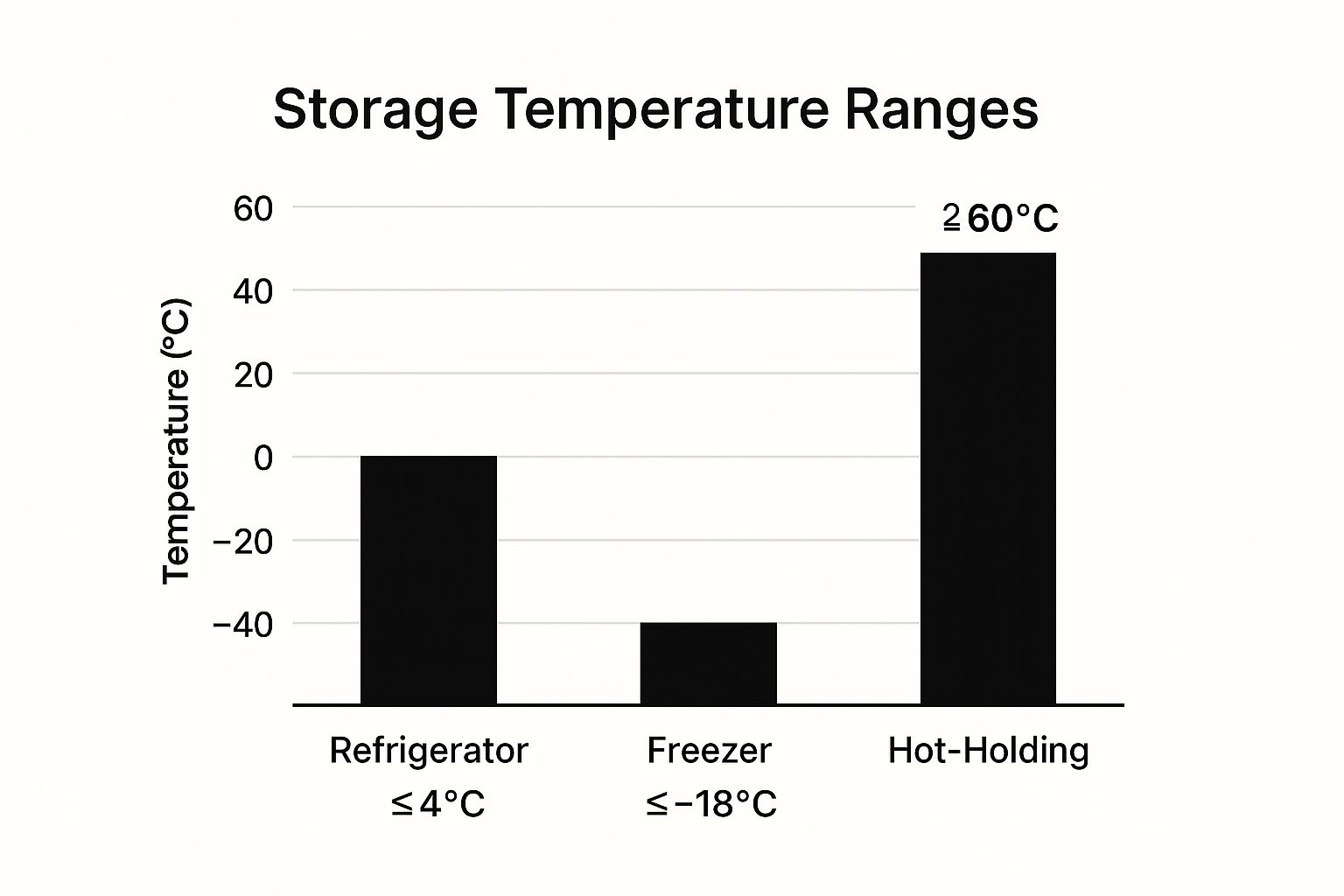 Infographic about temperature control for food safety