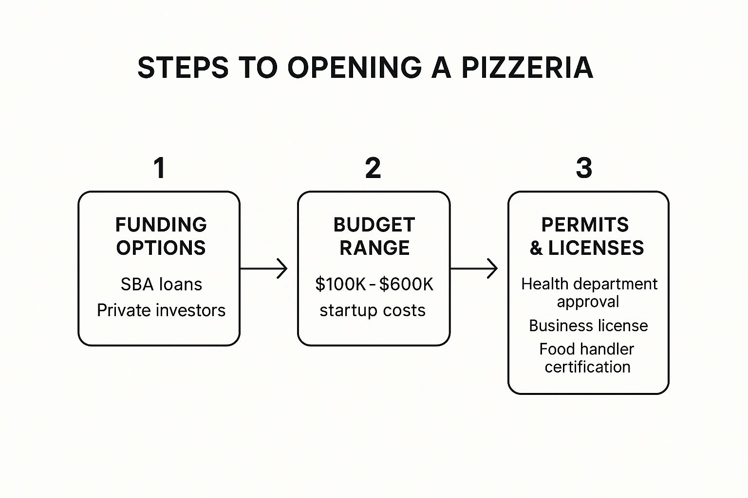 Infographic about how to open a small restaurant