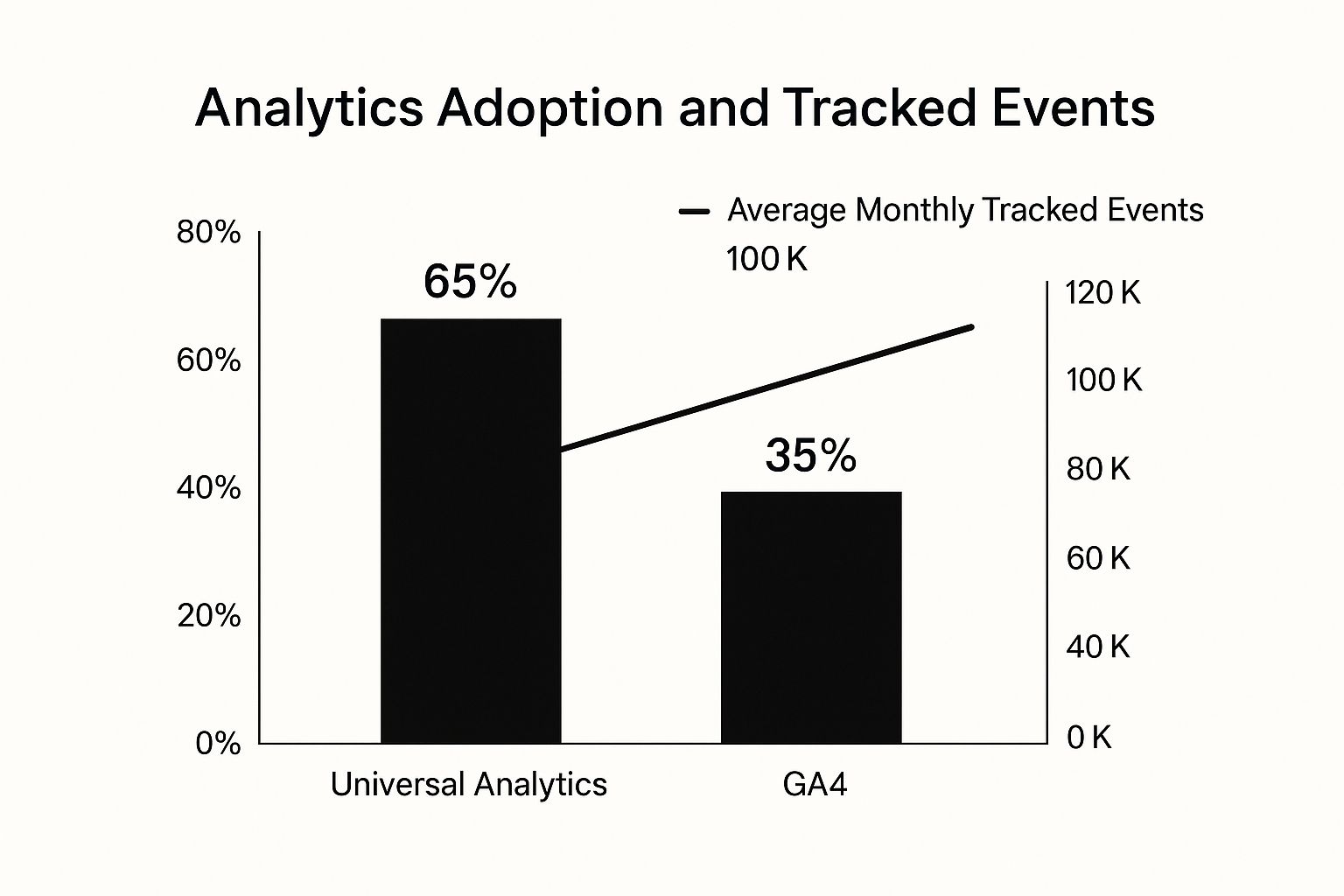 Infographic comparing Universal Analytics and GA4 adoption rates.
