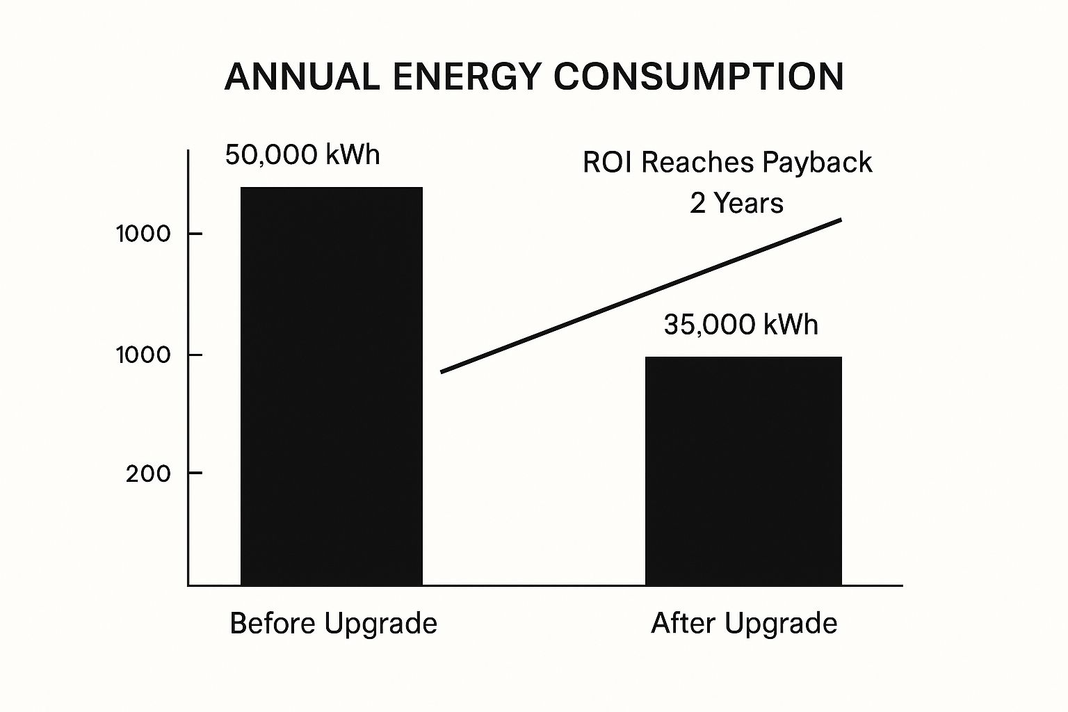 Infographic bar chart showing annual energy consumption dropping from 50,000 kWh to 35,000 kWh after an upgrade, with a line graph indicating the ROI payback period is met at 2 years.