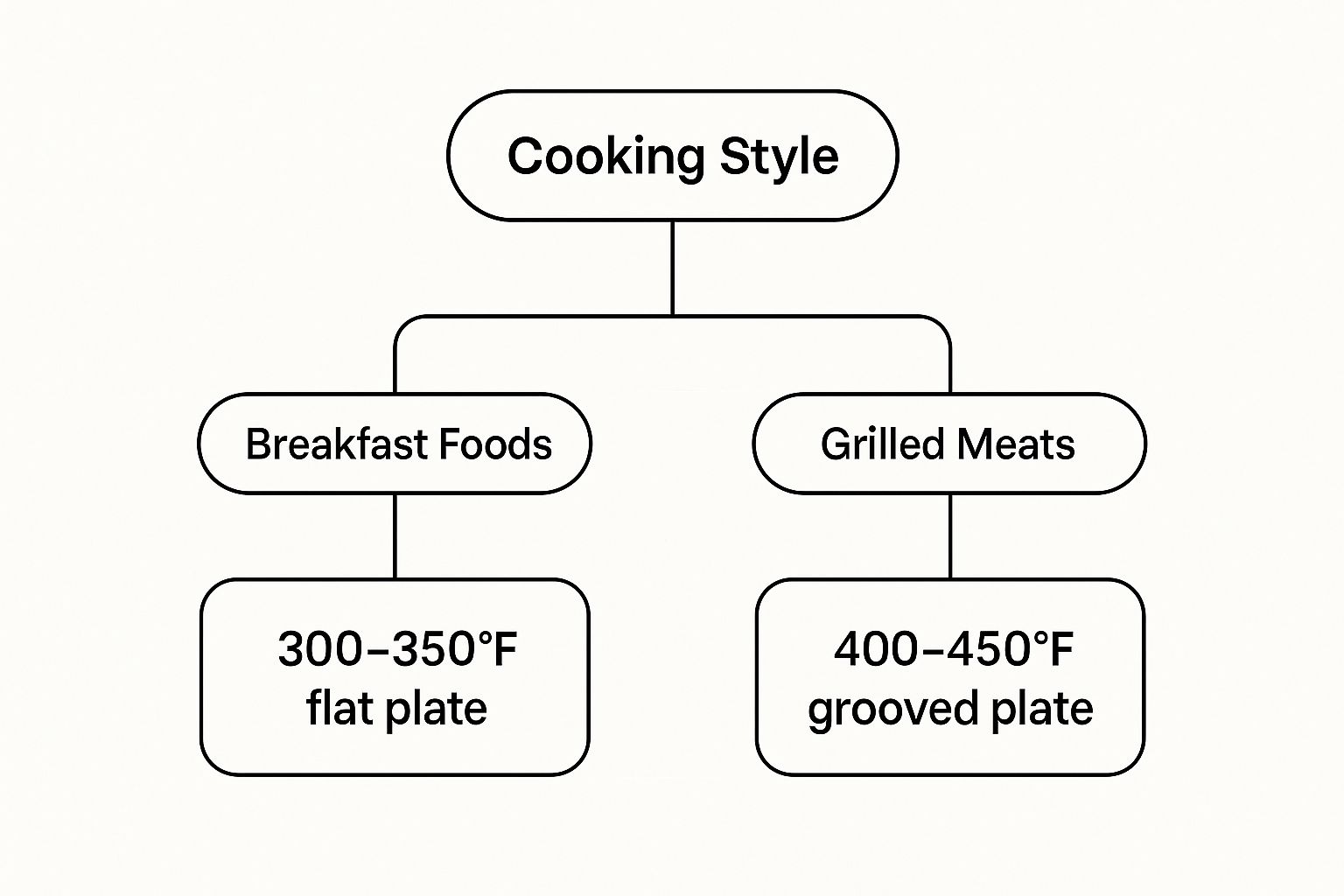Infographic about thermostatic griddle