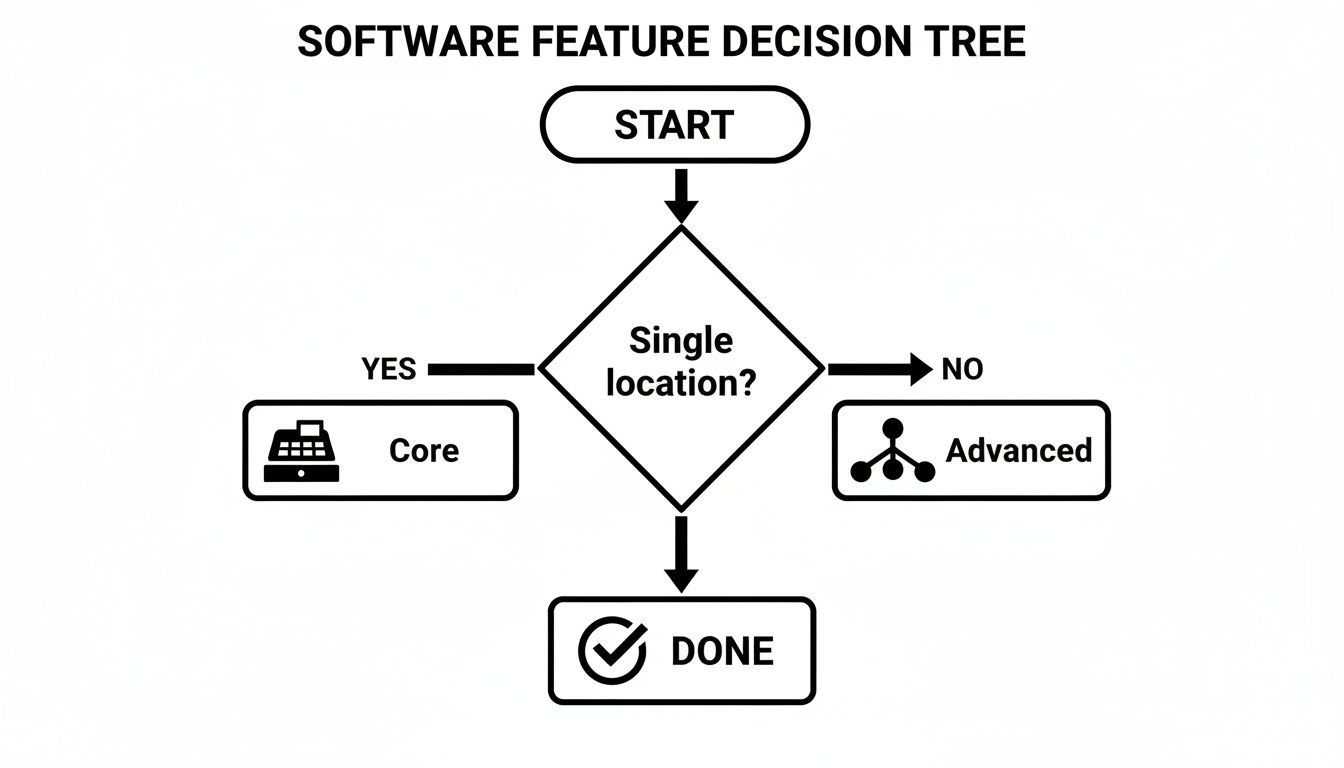 Flowchart for software feature decision, distinguishing between core for single location and advanced for multiple.