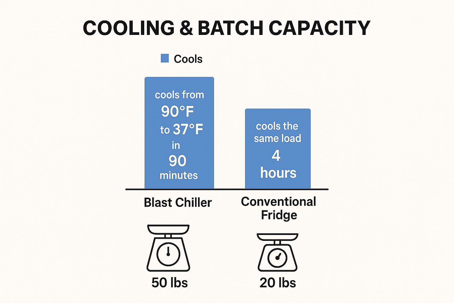 Infographic about commercial blast chiller