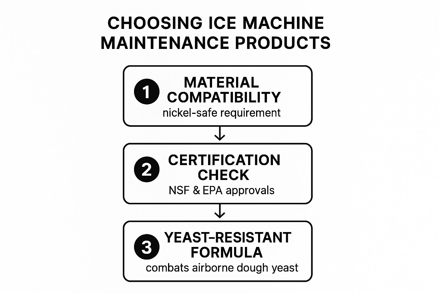 Infographic showing the three-step process for choosing ice machine maintenance products: Material Compatibility, Certification Check, and Yeast-Resistant Formula.